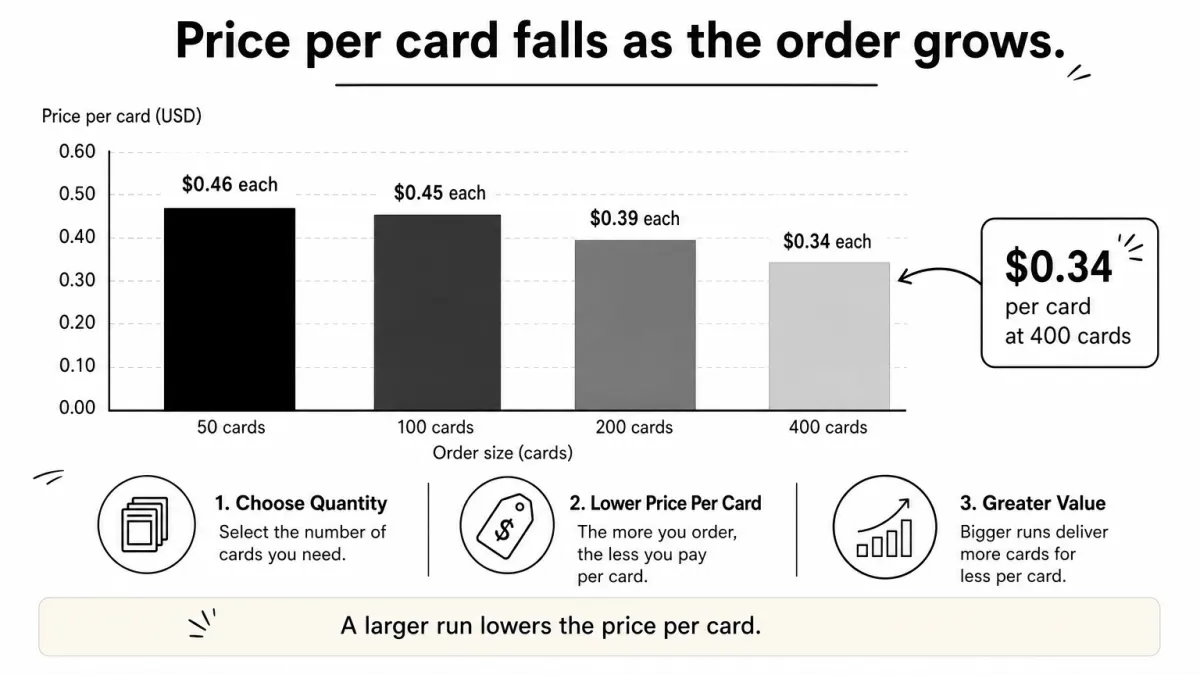 Bar chart showing the price per card dropping from 46 cents at 50 cards to 34 cents at 400 cards.