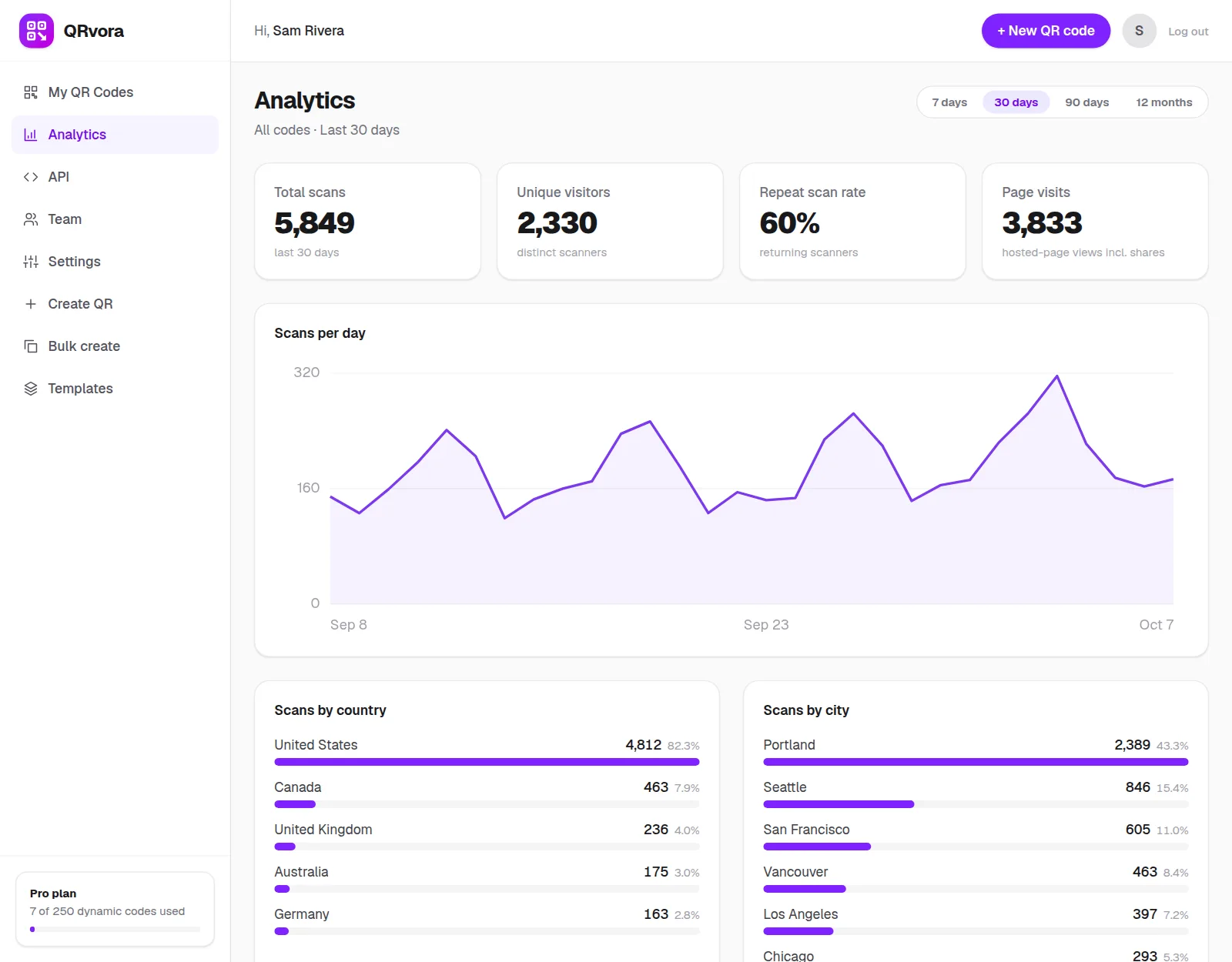 The analytics screen: scans, unique visitors, page visits, a daily chart and scans by country and city